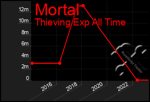 Total Graph of Mortal