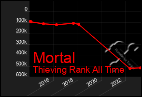 Total Graph of Mortal