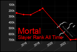 Total Graph of Mortal