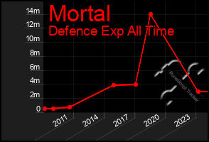Total Graph of Mortal