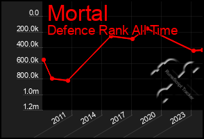 Total Graph of Mortal