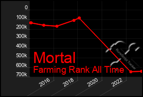 Total Graph of Mortal