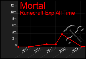 Total Graph of Mortal