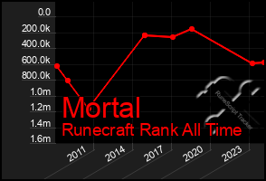 Total Graph of Mortal