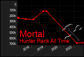 Total Graph of Mortal