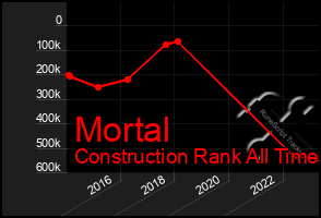 Total Graph of Mortal