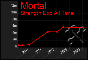 Total Graph of Mortal