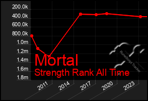 Total Graph of Mortal
