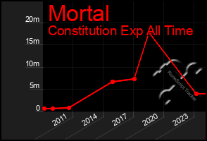 Total Graph of Mortal