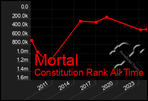 Total Graph of Mortal