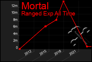 Total Graph of Mortal