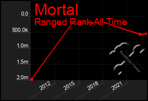 Total Graph of Mortal