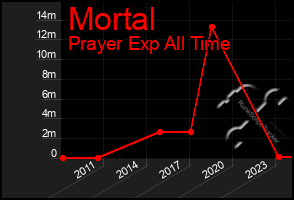 Total Graph of Mortal