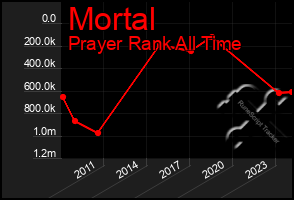 Total Graph of Mortal