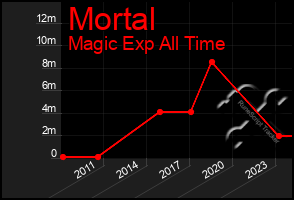 Total Graph of Mortal