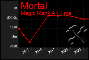 Total Graph of Mortal