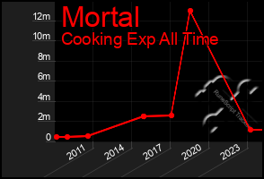 Total Graph of Mortal