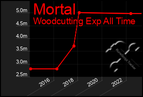 Total Graph of Mortal