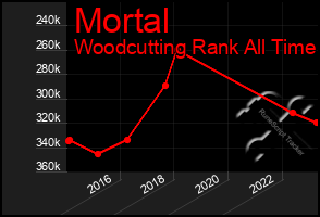 Total Graph of Mortal