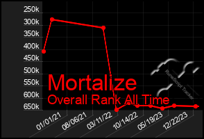 Total Graph of Mortalize