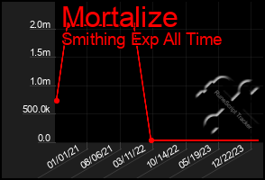 Total Graph of Mortalize