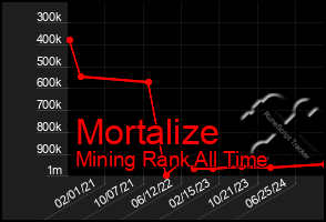 Total Graph of Mortalize