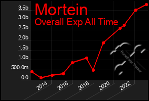 Total Graph of Mortein
