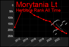 Total Graph of Morytania Lt