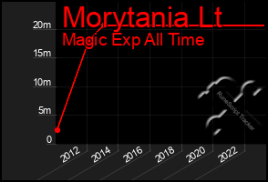 Total Graph of Morytania Lt