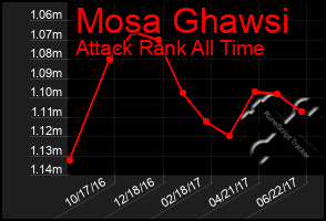 Total Graph of Mosa Ghawsi