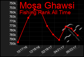 Total Graph of Mosa Ghawsi