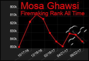 Total Graph of Mosa Ghawsi