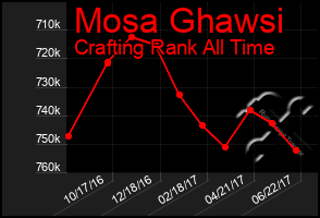 Total Graph of Mosa Ghawsi