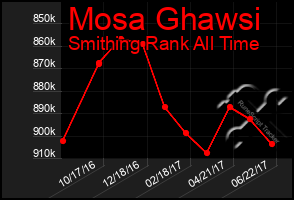 Total Graph of Mosa Ghawsi