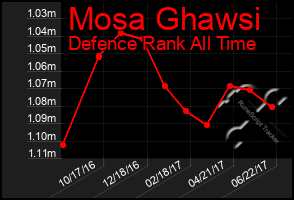 Total Graph of Mosa Ghawsi