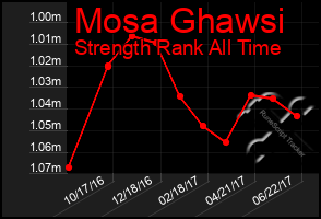 Total Graph of Mosa Ghawsi