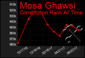 Total Graph of Mosa Ghawsi