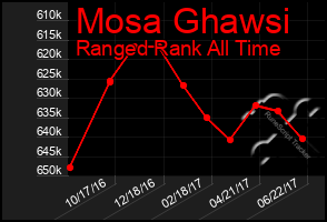 Total Graph of Mosa Ghawsi