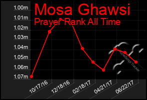 Total Graph of Mosa Ghawsi