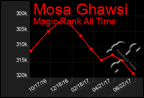 Total Graph of Mosa Ghawsi