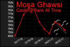 Total Graph of Mosa Ghawsi