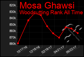 Total Graph of Mosa Ghawsi