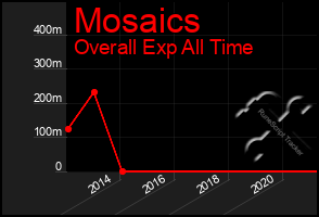 Total Graph of Mosaics