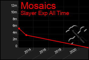 Total Graph of Mosaics