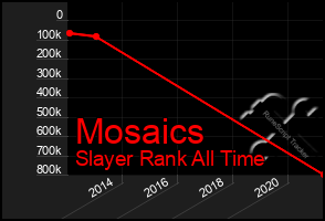 Total Graph of Mosaics