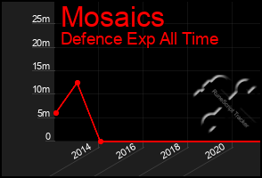 Total Graph of Mosaics