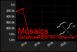 Total Graph of Mosaics