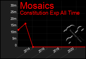 Total Graph of Mosaics