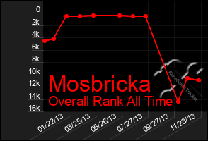Total Graph of Mosbricka