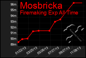 Total Graph of Mosbricka